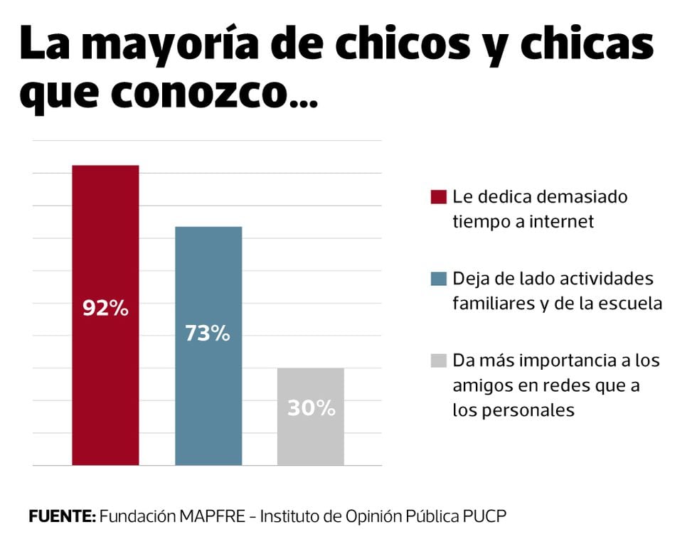 Uso Y Abuso De Las Redes Sociales En Adolescentes Qu Riesgos Corren Tendencias Gesti N