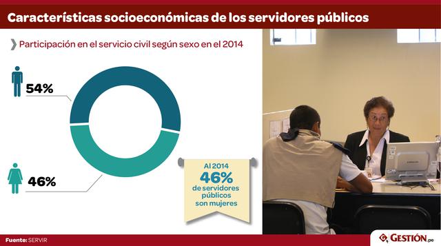 Al 2014, cuatro de cada diez servidores son CAS al igual que en el régimen 276 (estas cifras sin contar carreras especiales).