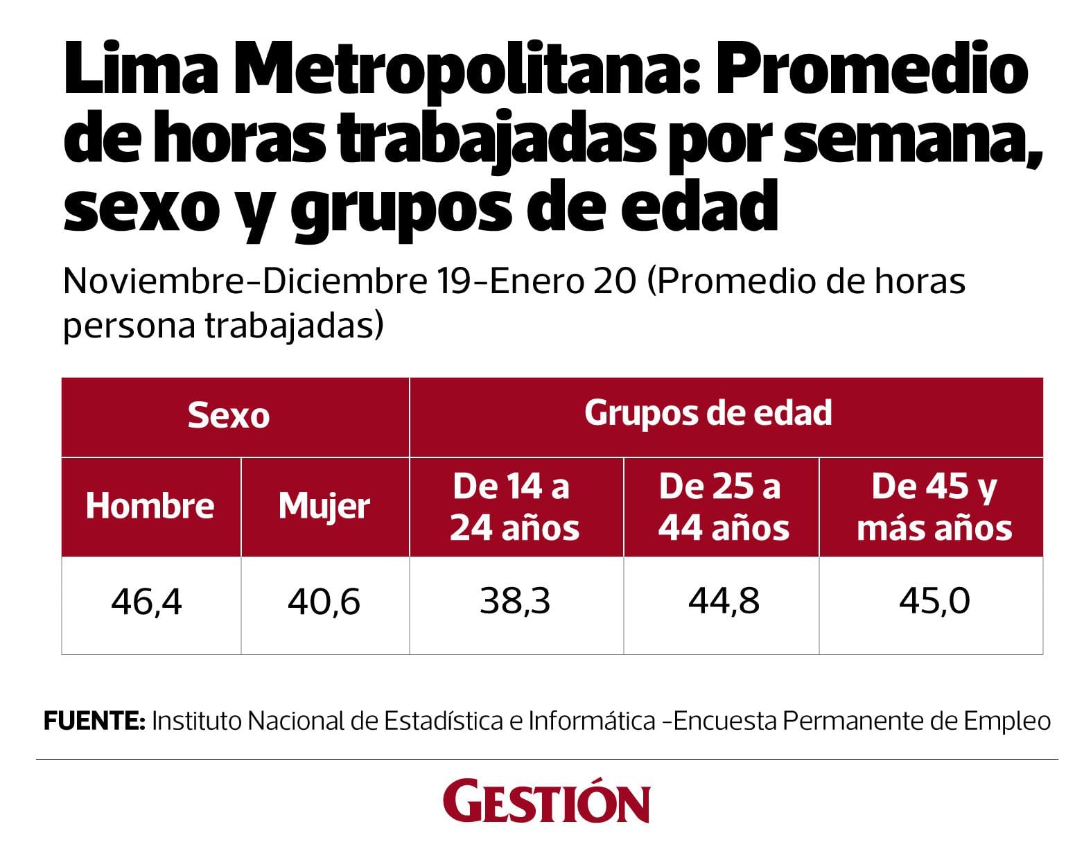 Promedios de horas trabajadas por semana. (Fuente: INEI)
