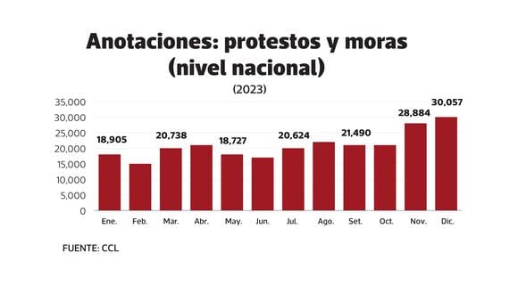 Número de protestos de letras, pagarés y facturas