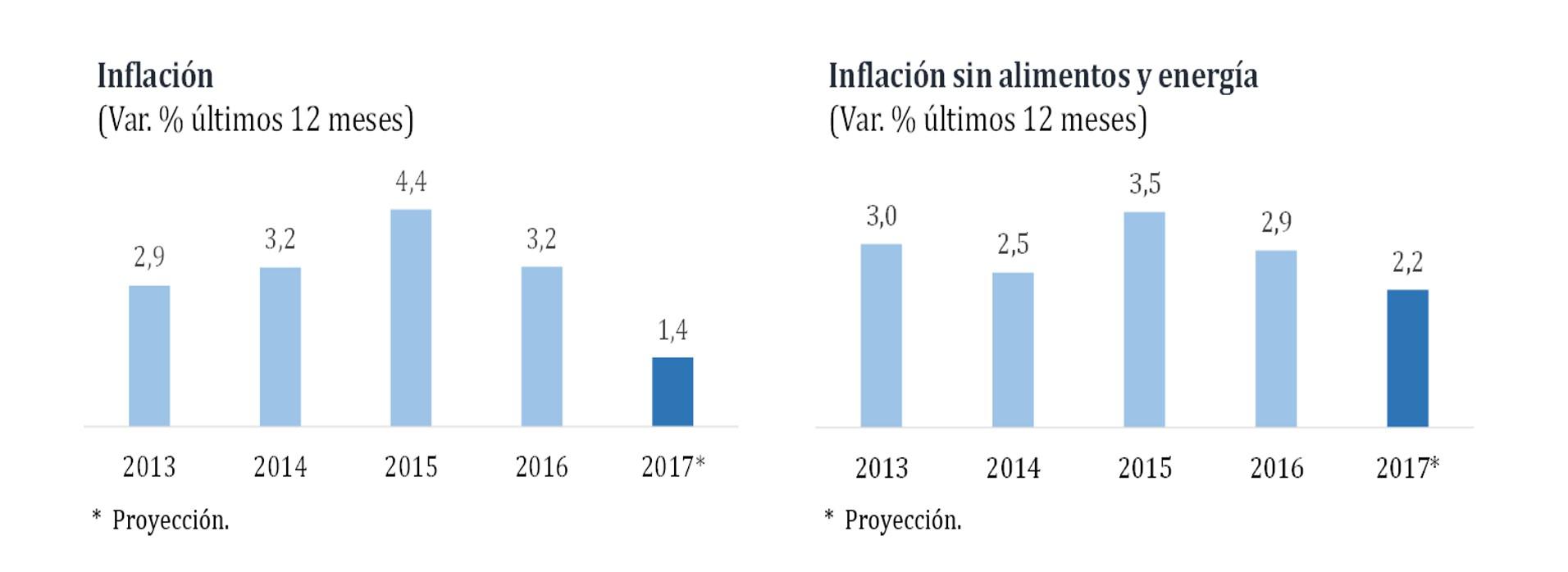 Así se movió la inflación del Perú en el 2017. (Foto: BCR)