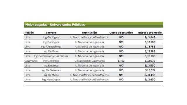 En cuanto a las universidades nacionales, los ingenieros en siete especialidades son los mejores remunerados. El 80% de estos profesionales están relacionados con actividades económicas extractivas.