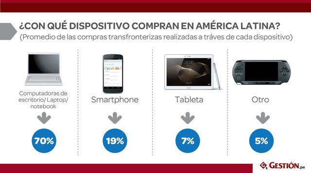 El 70% de compradores en América Latina utilizó una computadora de escritorio o laptop, mientras que el 19% un smartphone; y el 7% una tableta. (Fuente: Ipsos – PayPal Insights 2016)