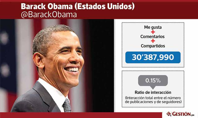El expresidente de Estados Unidos, Barack Obama, durante el 2016 cosechó más de 30 millones de interacciones, entre likes, comentarios y compartidos en su cuenta oficial de Facebook.