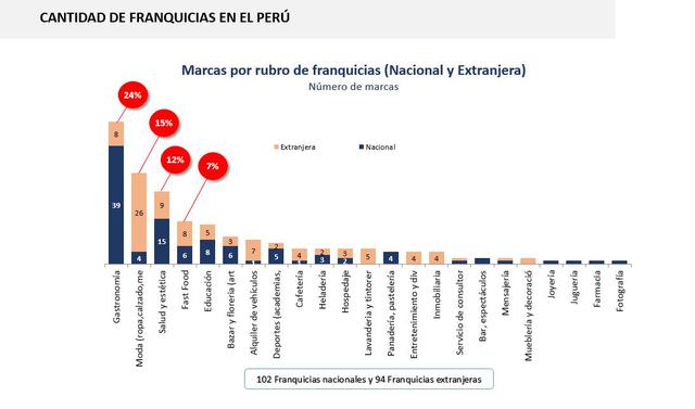 Las franquicias se distribuyen en rubros o sectores económicos. El rubro con mayor número de marcas fue el Gastronómico, donde el 83% de las marcas son nacionales y el 17% restante, extranjeras. En el rubro Moda, el escenario se invierte, pues el 87% de las marcas son extranjeras, y solo el 13% son peruanas. (Fuente: Mincetur)