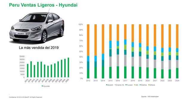 FOTO 2 | 2. La marca Hyundai colocó poco más de 19,000 unidades este año. El modelo más solicitado fue Accent, seguido de Grand i10. Su modelo Tucson será la estrella en los próximos años, en tanto que los otros modelos irán en segundo lugar.