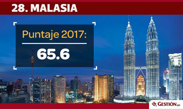 FOTO 3 | En la ubicación 28 aparece Malaysia, que retrocedió siete posiciones respecto a la lista del año pasado.