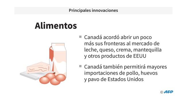 FOTO 3 | Alimentos. Canadá acordó abrir un poco
más sus fronteras al mercado de leche, queso, crema, mantequilla y otros productos de EEUU. Canadá también permitirá mayores importaciones de pollo, huevos
y pavo de Estados Unidos.