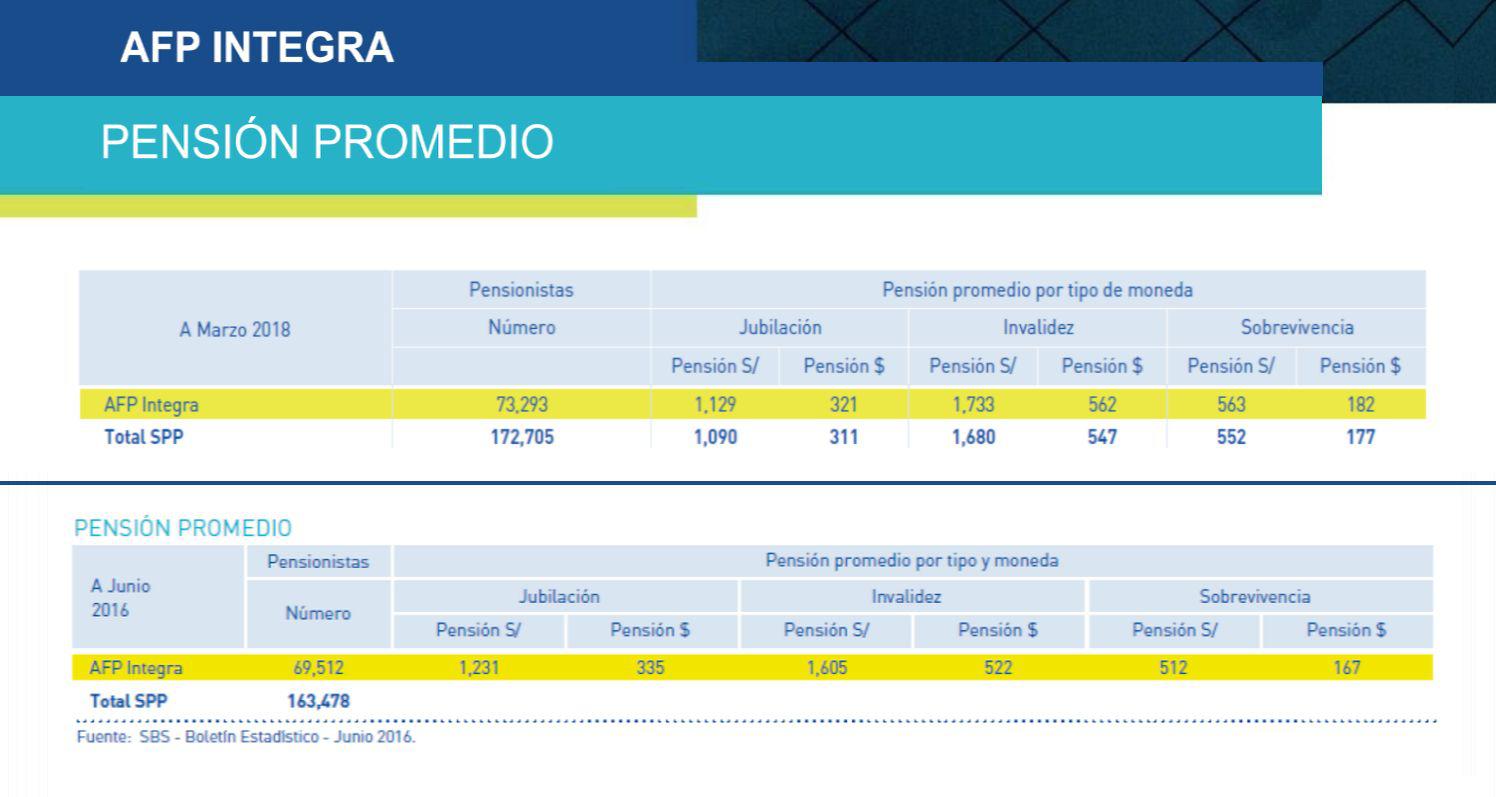 Pensión promedio de pensiones. En la parte superior data a marzo del 2018 y en la parte inferior data a junio del 2016.