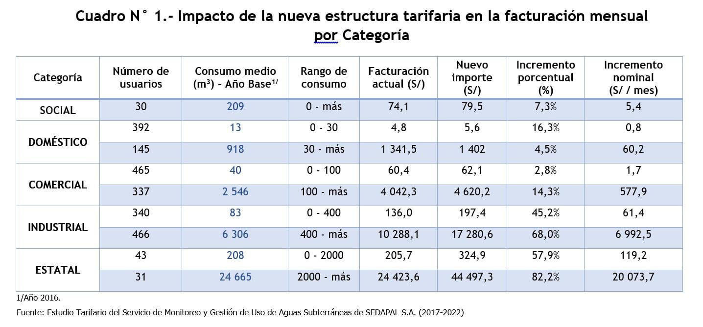 Los usuarios de la categoría industrial del primer rango (0 – 400 m3) y segundo rango (400 m3 a más) tendrán en promedio un incremento de 45.2% y 68%, respectivamente (Fuente: Sunass).