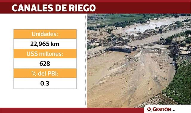 Por otra parte, los canales de riego encontraron 22,965 kilómetros dañados, alcanzando los US$ 628 millones.