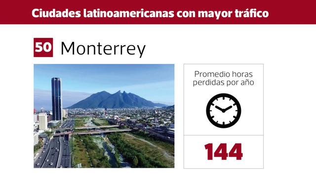 FOTO 9 | 9. Monterrey se encuentra en el puesto número 50 a nivel mundial con un promedio de 144 horas perdidas por año en el tráfico.