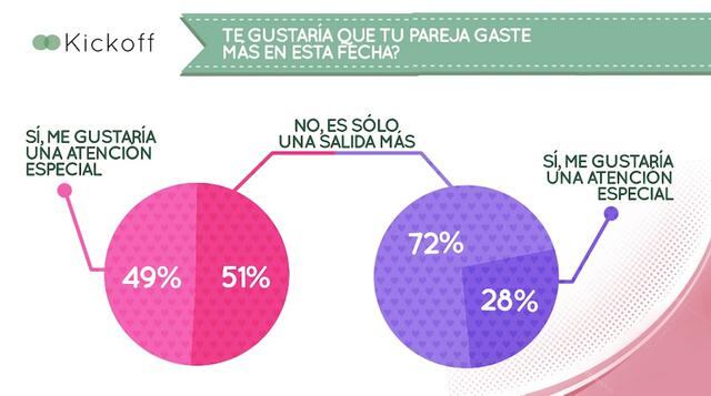 El 85% prefiere divertirse y hacer algo divertido y distinto mientras que sólo un cuarto elegiría una cena romántica con velas (22% mujeres / 13% hombres).