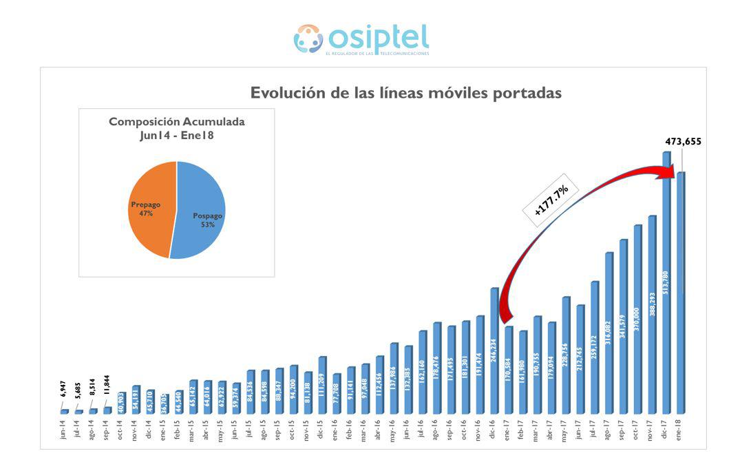 Fuente: Osiptel