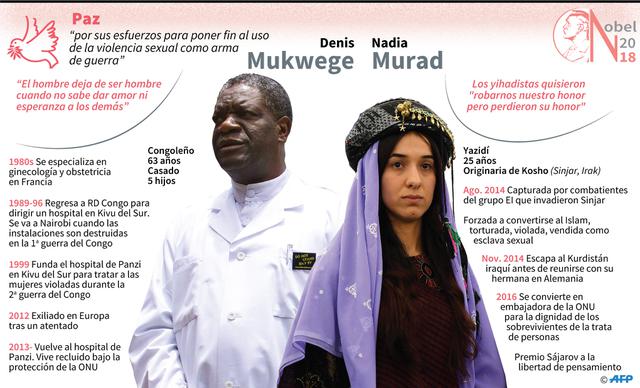 Este año, el premio Nobel de la Paz ha caído en Denis Mukwege y Nadia Murad. Ambos galardonados han hecho una contribución crucial para combatir los crímenes de guerra y llamar la atención sobre este problema mundial. Según la Academia, ambos han ayudado a dar mayor visibilidad a la violencia sexual en tiempos de guerra.