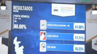 Estos son los resultados en Punta Hermosa, según conteo oficial de la ONPE al 80.00%
