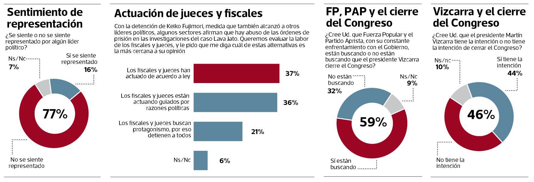 El 77% de peruanos afirma que no se siente representado por ningún líder político