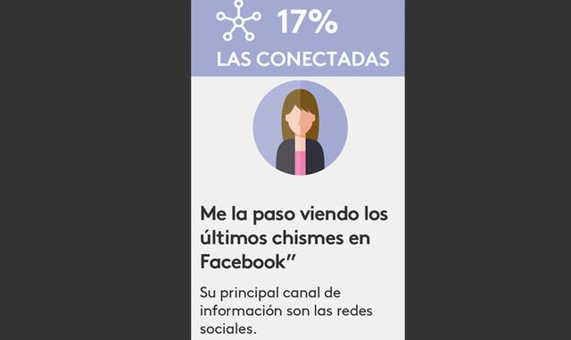 Foto 4 | El 17% señalan que “Me la paso viendo los últimos chismes en Facebook”.