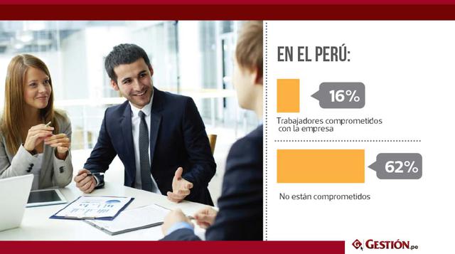 Un reporte de Gallup sobre el estado de los lugares de trabajo en el mundo (`State of the World Workplaces – Gallup 2011/2012´) indica que en Perú solo 16% de trabajadores están comprometidos con su empresa, mientras que el 62% no lo está.