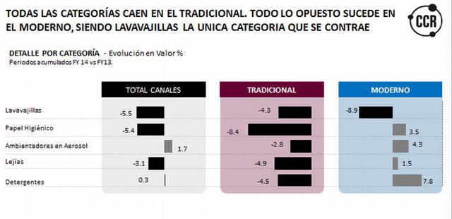 En el canal tradicional se observa una caída en todos los categorías  lavavajillas y papel higiénico, aerosol, lejías y detergentes. Todas aumentan el canal moderno, excepto lavavajillas.