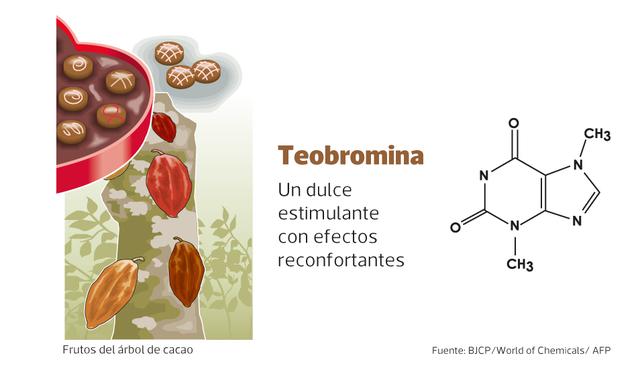 Foto 1 | La teobromina es un alcaloide del grupo de las metil-xantinas. El porcentaje aproximado de teobromina es de hasta 1.5 % dependiendo del tipo de chocolate, siendo el chocolate negro en el que más predomina.