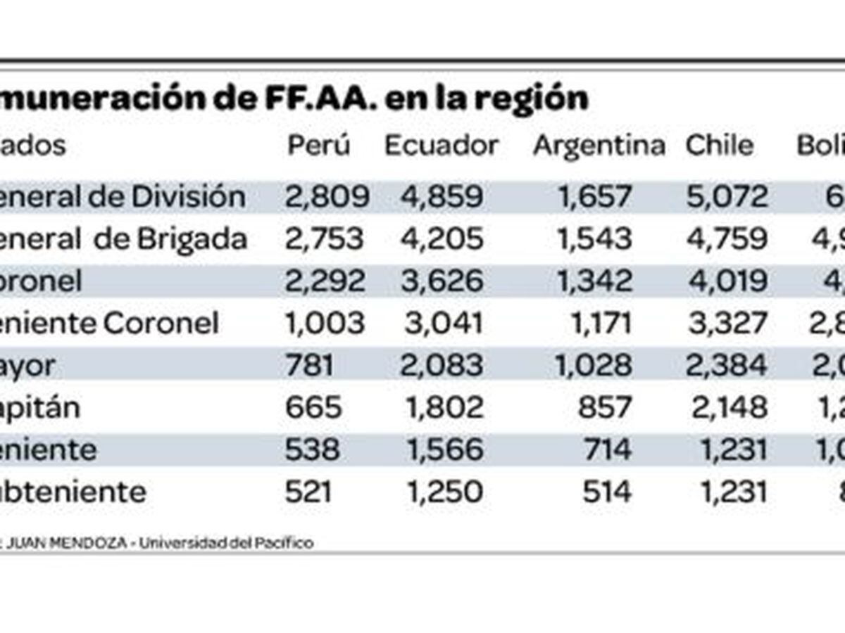 Sueldo De Ff Aa Es Solo El 40 De Lo Que Ganan Militares En Otros