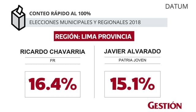 Elecciones 2018: Regiones