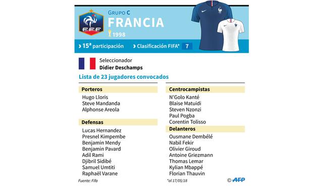 FOTO 14 | Francia. Versus Australia en Kazán (16/06), Perú en Ekaterimburgo (21/06) y Dinamarca en Moscú (26/06).