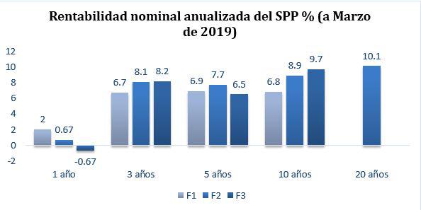 Fuente: SBS, elaborado por AFP Habitat.