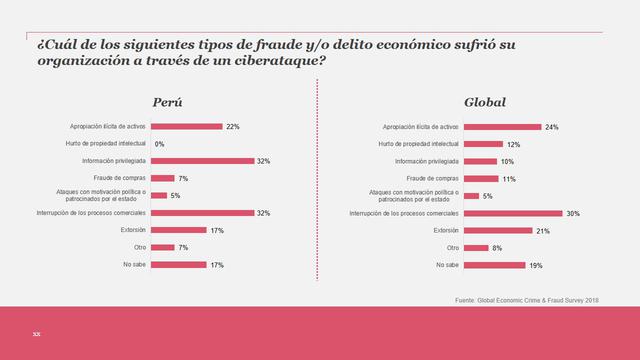Foto 7 | La mayoría de empresarios peruanos víctimas de ciberataques, la mayoría afirma que fue por información privilegiada (32%) e interrupción del proceso comercial (32%).