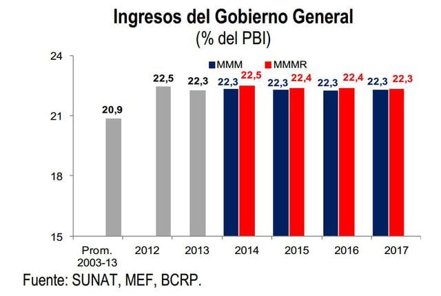 Los ingresos del gobierno centra representarán el 22.5% del PBI.