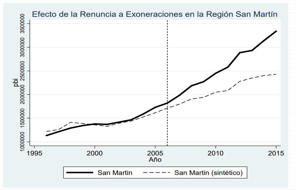 Fuente: GRADE
San Martín (sintético), es San Martín con exoneraciones. Según el modelo aplicado por GRADE, Abadie,Diamond y Hainmueller (2014)