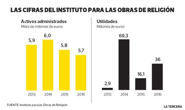 Foto 5 | Según el diario chileno La Tercera, uno de los grandes retos que heredo Francisco de su antecesor fue limpiar la imagen del Instituto para las Obras de la Religión (IOR), conocido como Banco del Vaticano, que hasta su mandato se ha visto envuelto en diferencias casos de irregularidades y financiamientos ilegales.