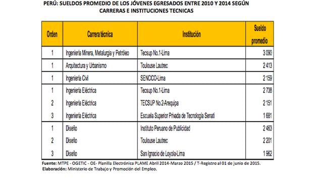 En el top 5 de carreras técnicas, los mayores sueldos promedio son percibidos por los trabajadores jóvenes egresados de los siguientes institutos: Tecsup, Instituto Peruano de Publicidad, Toulouse Lautrec, San Ignacio de Loyola, Sencico y Senati.