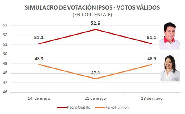 Pedro Castillo con 51.1% y Keiko Fujimori con 48.9% en último simulacro de  votación de Ipsos.