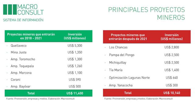 Foto 13 | Principales proyectos mineros que entrarán entre 2018 – 2021.