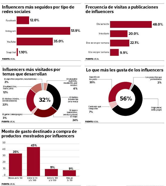 El 30% de jóvenes compra productos recomendados por los influencers