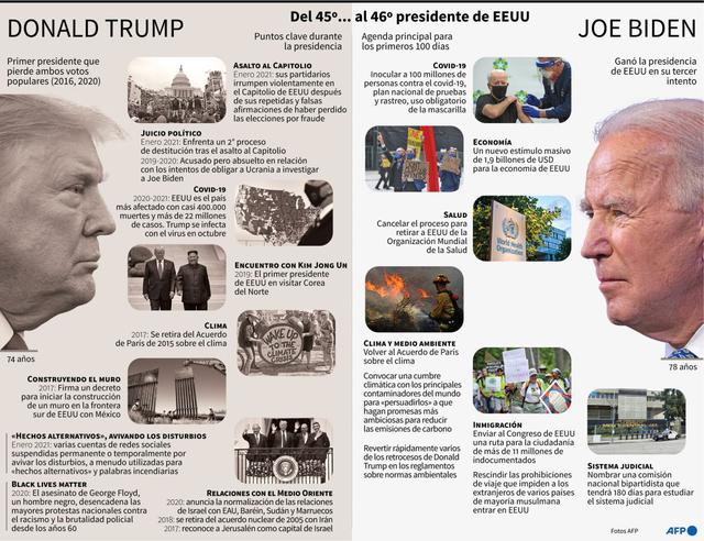 Donald Trump y Joe Biden. (AFP).