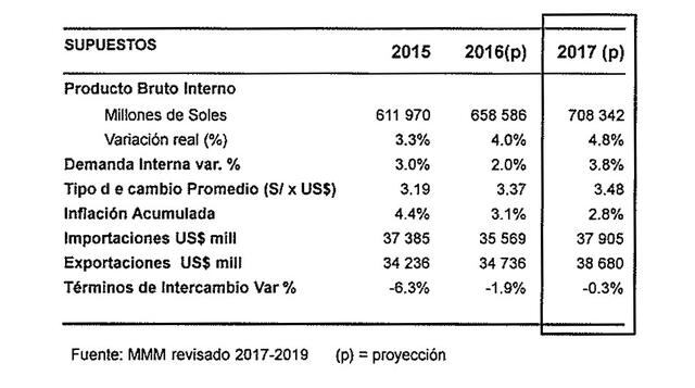 Los supuestos del Marco Macroeconómico Revisado a agosto del 2016 indican un mayor dinamismo económico en el 2017 con un crecimiento proyectado en 4.8% para el PBI.