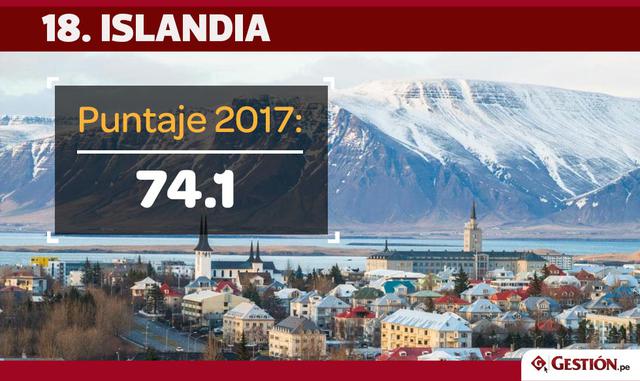 FOTO 13 | Islandia ocupa el puesto 18, el mismo que tuvo el año pasado.