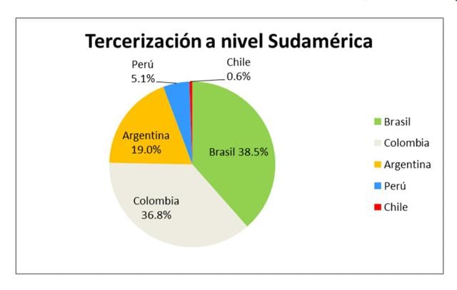 Foto 5 | En Sudamérica, Brasil es el país que más terceriza con 38.5%; luego viene Colombia con 36.8%. Perú va cuarto con 5.1%.(
