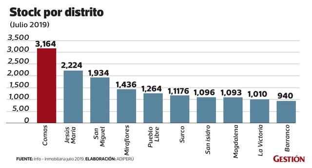 FOTO 5 | Los distritos de Lima con mayor stock de viviendas en general, a julio del 2019.