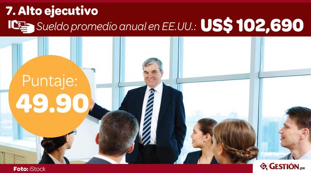 7. Alto ejecutivo. Tomar las decisiones más duras e importantes de una compañía pone una presión enorme sobre los hombros de los ejecutivos. Vamos, un mal cálculo y mucha gente podría perder su empleo. En pocas palabras, mucho estrés.