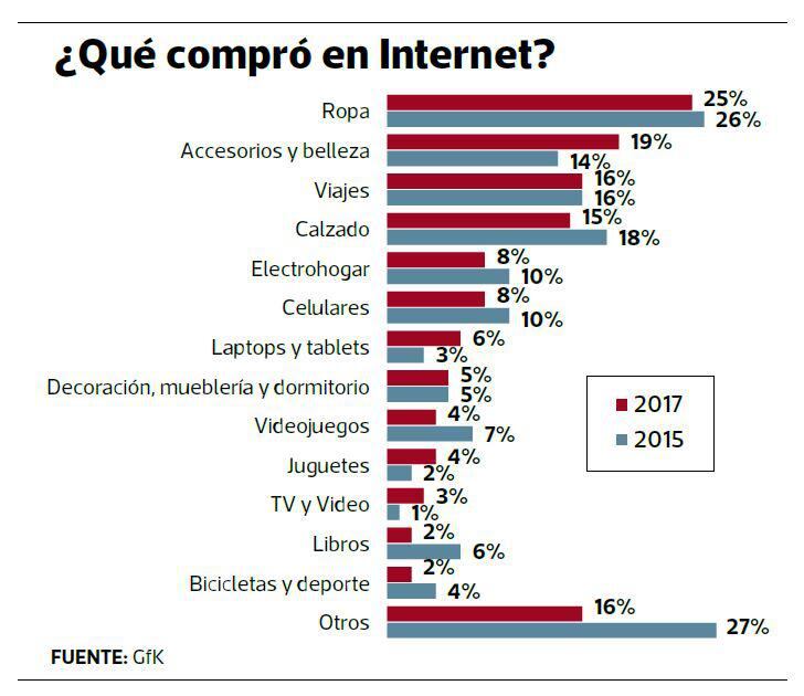 Consumidores de internet. GfK