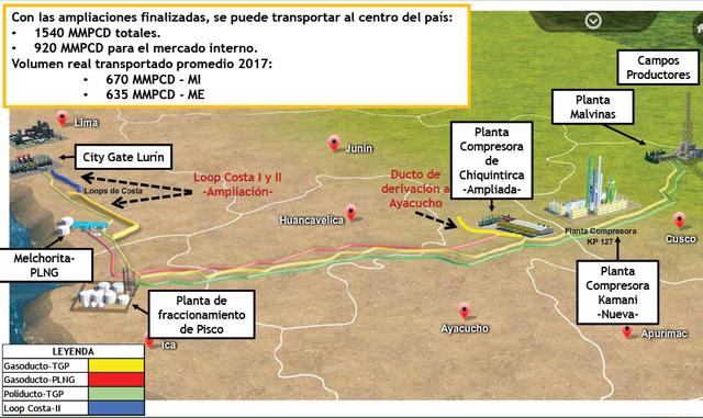 FOTO 4 |  Con las ampliaciones finalizadas, se puede transportar al centro del país: 1,540 millones de pies cúbicos por día millones de pies cúbicos por día (MMPCD) totales y 920 MMPCD para el mercado interno.
