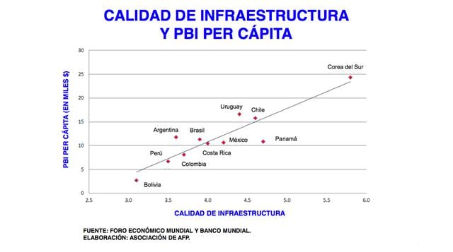 En la relación entre calidad de la infraestructura y el PBI per cápita, Perú solo antecede a Bolivia en la región.