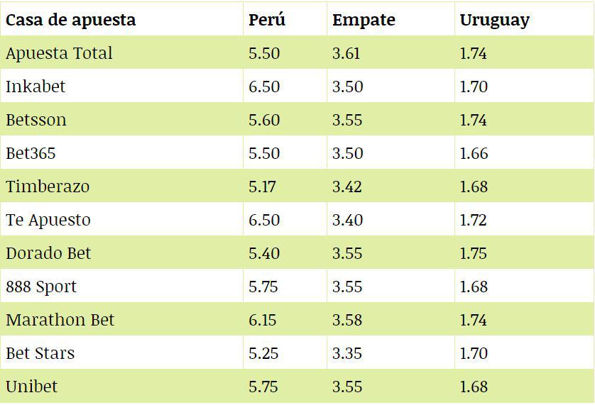 Lo que pagan las casas de apuestas en el duelo entre Perú y Uruguay por Copa América 2019.