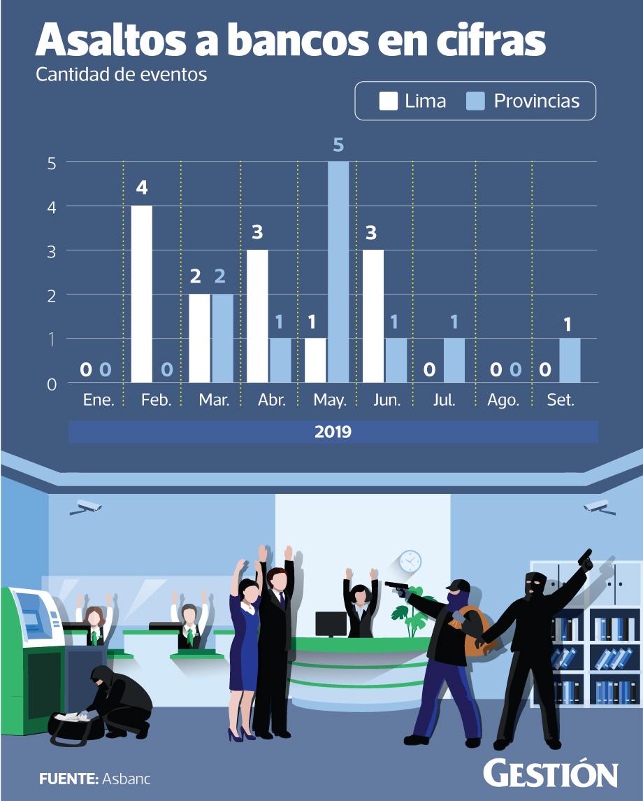 Asaltos a bancos en cifras