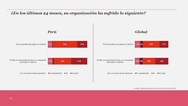 Foto 16 | En los últimos 24 meses, el 11% responde que se le ha pedido que pague un soborno en Perú, mientras el 13% afirma haber perdido una oportunidad frente a un competidor que pagó un soborno. Los ratios son menores que en el mundo, donde el 17% y el 14% contestaron que sí se relacionaron con esos hechos, respectivamente.