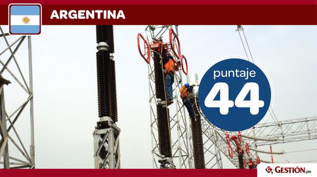 Argentina. La quinta casilla la ocupa Argentina con 44 unidades. Su punto flaco lo encuentra en el subíndice Información facilitada a los consumidores sobre el uso de electricidad, con 29 puntos.